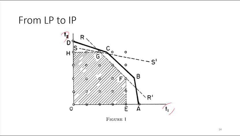 integer programming