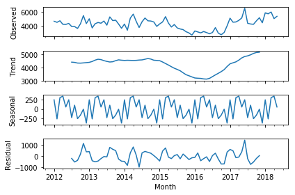 seasonality